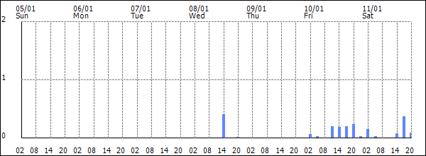 3-hour rainfall (mm)