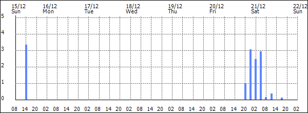 3-hour rainfall (mm)