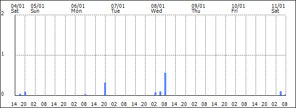 3-hour rainfall (mm)