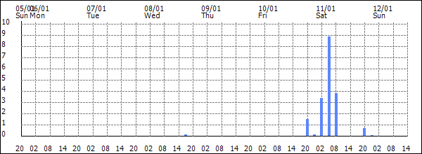 3-hour rainfall (mm)