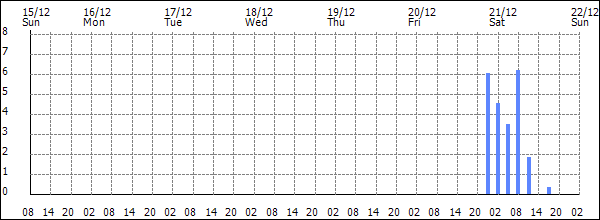 3-hour rainfall (mm)