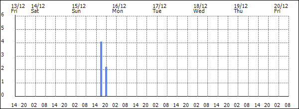 3-hour rainfall (mm)