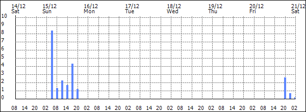 3-hour rainfall (mm)