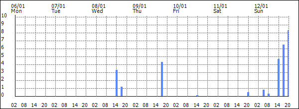 3-hour rainfall (mm)