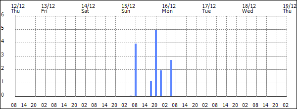 3-hour rainfall (mm)