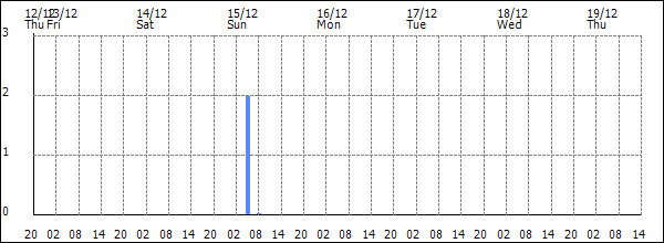 3-hour rainfall (mm)