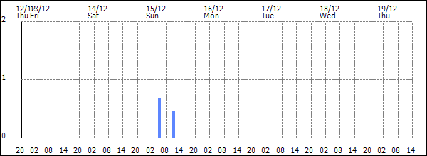 3-hour rainfall (mm)