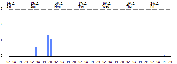 3-hour rainfall (mm)