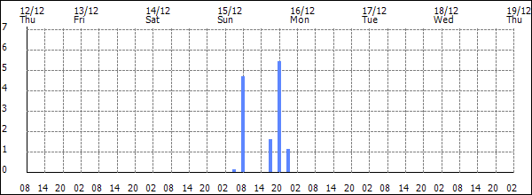 3-hour rainfall (mm)