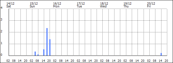 3-hour rainfall (mm)