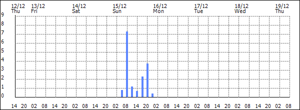 3-hour rainfall (mm)