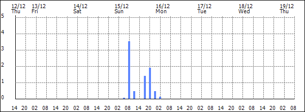 3-hour rainfall (mm)