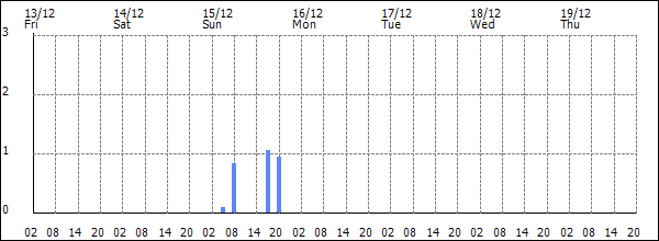 3-hour rainfall (mm)