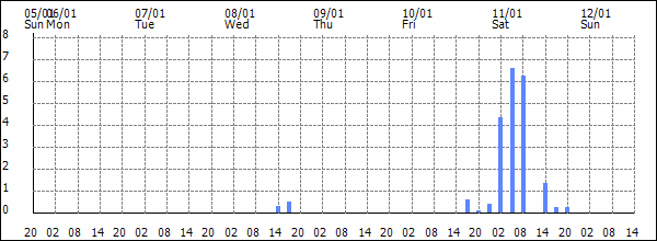 3-hour rainfall (mm)