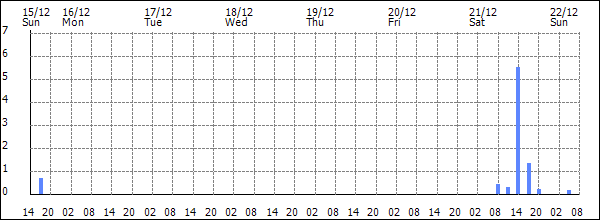 3-hour rainfall (mm)