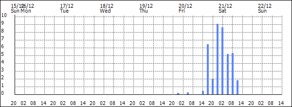 3-hour rainfall (mm)