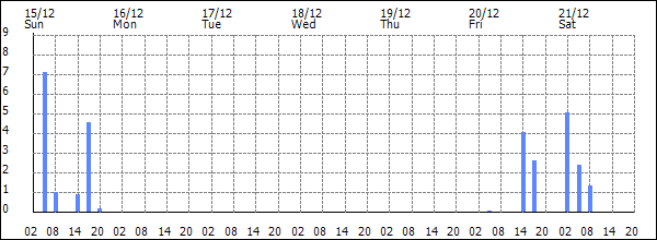 3-hour rainfall (mm)