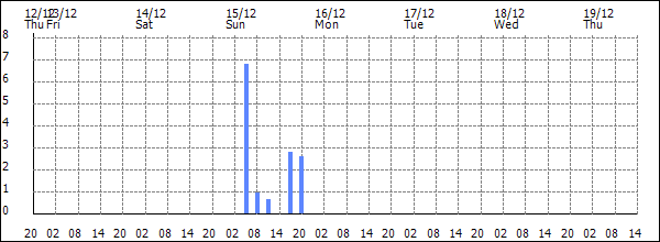 3-hour rainfall (mm)