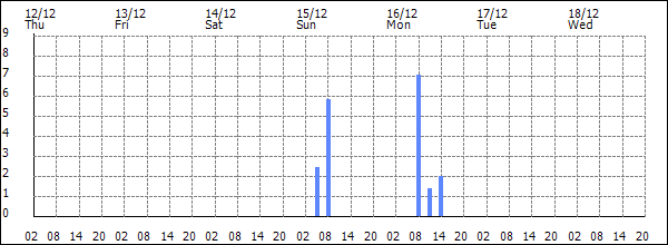 3-hour rainfall (mm)