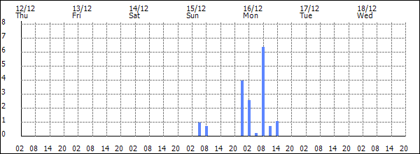 3-hour rainfall (mm)