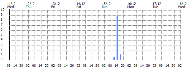 3-hour rainfall (mm)