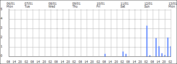 3-hour rainfall (mm)