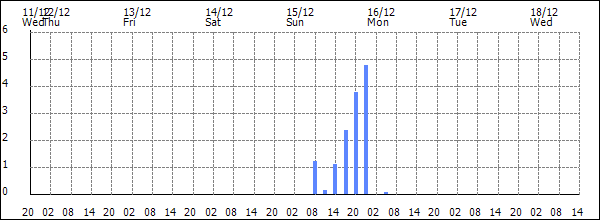 3-hour rainfall (mm)