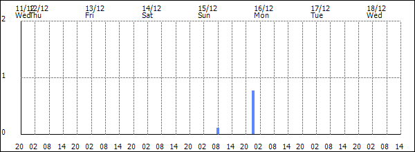 3-hour rainfall (mm)