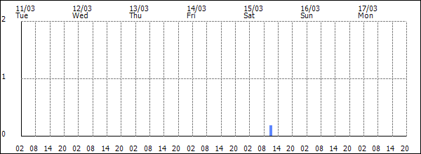 3-hour rainfall (mm)