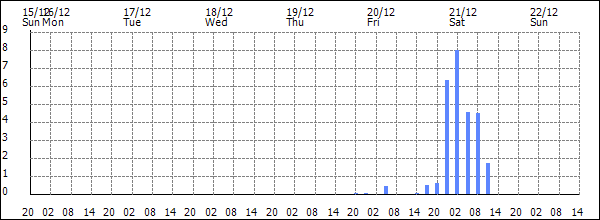 3-hour rainfall (mm)