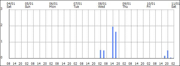 3-hour rainfall (mm)