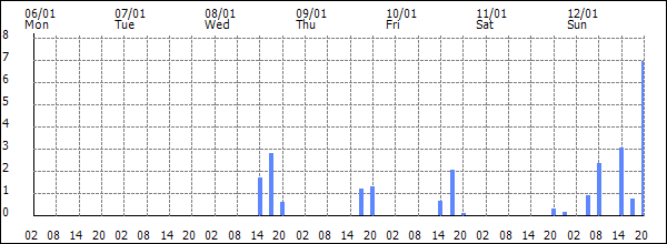 3-hour rainfall (mm)