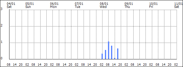 3-hour rainfall (mm)