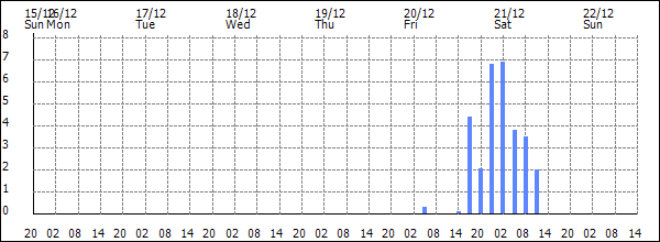 3-hour rainfall (mm)