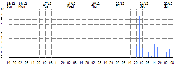 3-hour rainfall (mm)