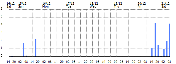 3-hour rainfall (mm)