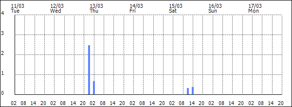 3-hour rainfall (mm)