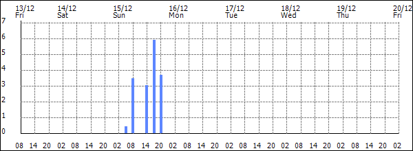 3-hour rainfall (mm)