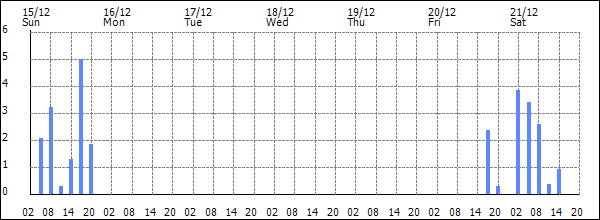 3-hour rainfall (mm)