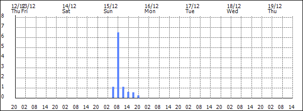 3-hour rainfall (mm)