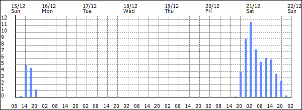 3-hour rainfall (mm)