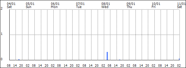 3-hour rainfall (mm)