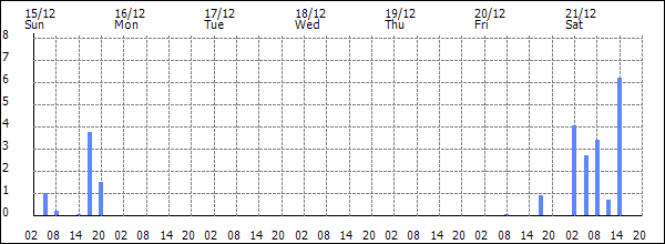 3-hour rainfall (mm)