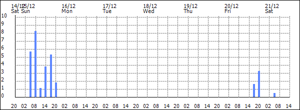 3-hour rainfall (mm)