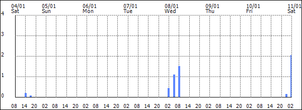 3-hour rainfall (mm)