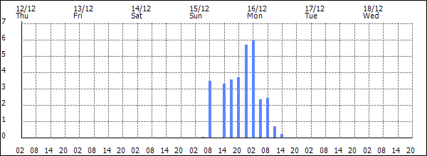 3-hour rainfall (mm)