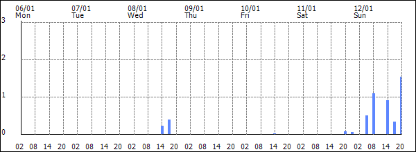 3-hour rainfall (mm)