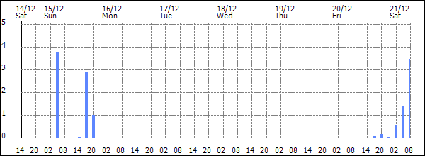 3-hour rainfall (mm)