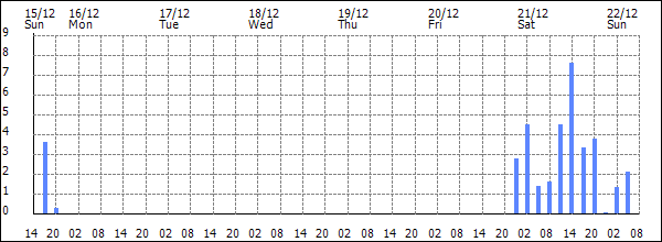 3-hour rainfall (mm)