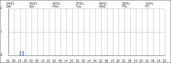 3-hour rainfall (mm)